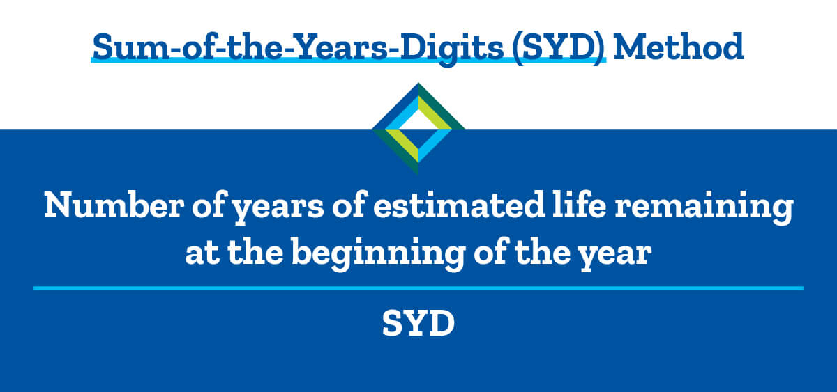 Sum-of-the-years-digits (SYD) method for calculating depreciating financed equipment